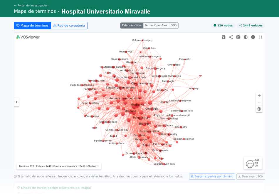 Mapa de líneas de investigación en Orex Insight