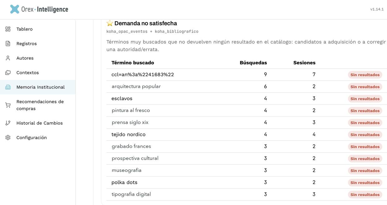 Demanda no satisfecha: términos muy buscados que no devuelven ningún resultado