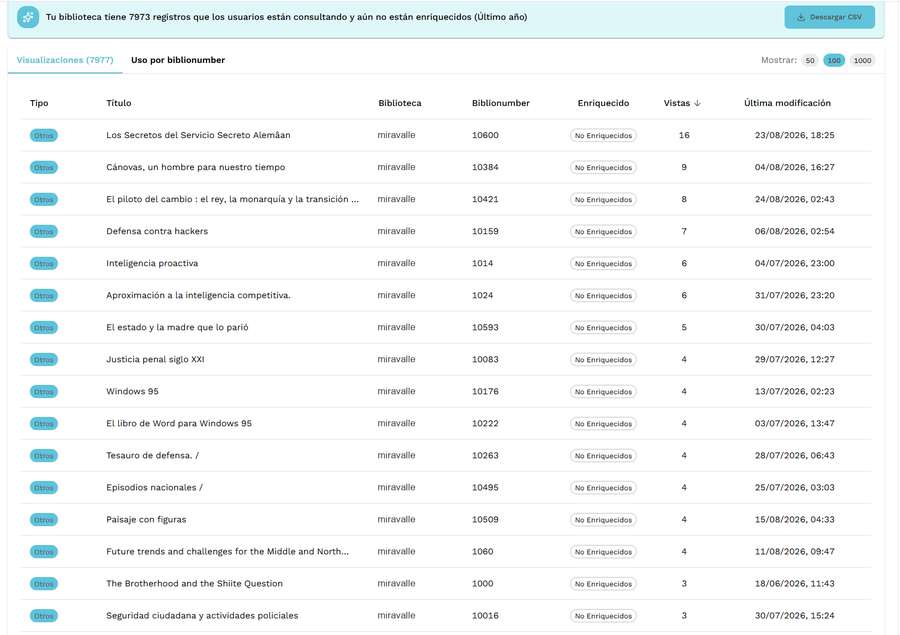 Listado de registros muy consultados que todavía no están enriquecidos
